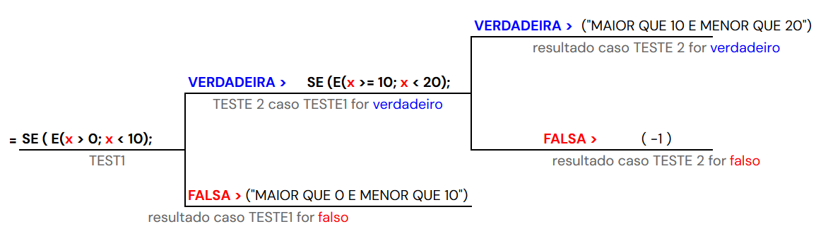 SEs aninhados